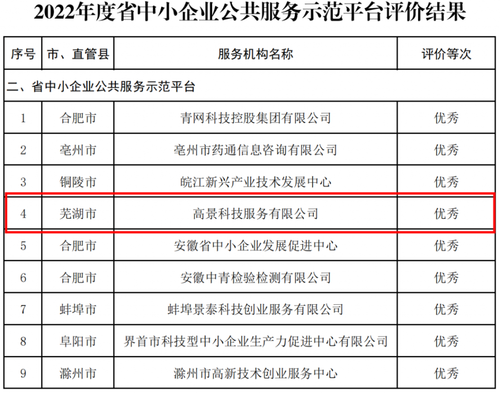 高景科技服务有限公司获评2022年度安徽省中小企业公共服务平台“优秀”等次(图2)